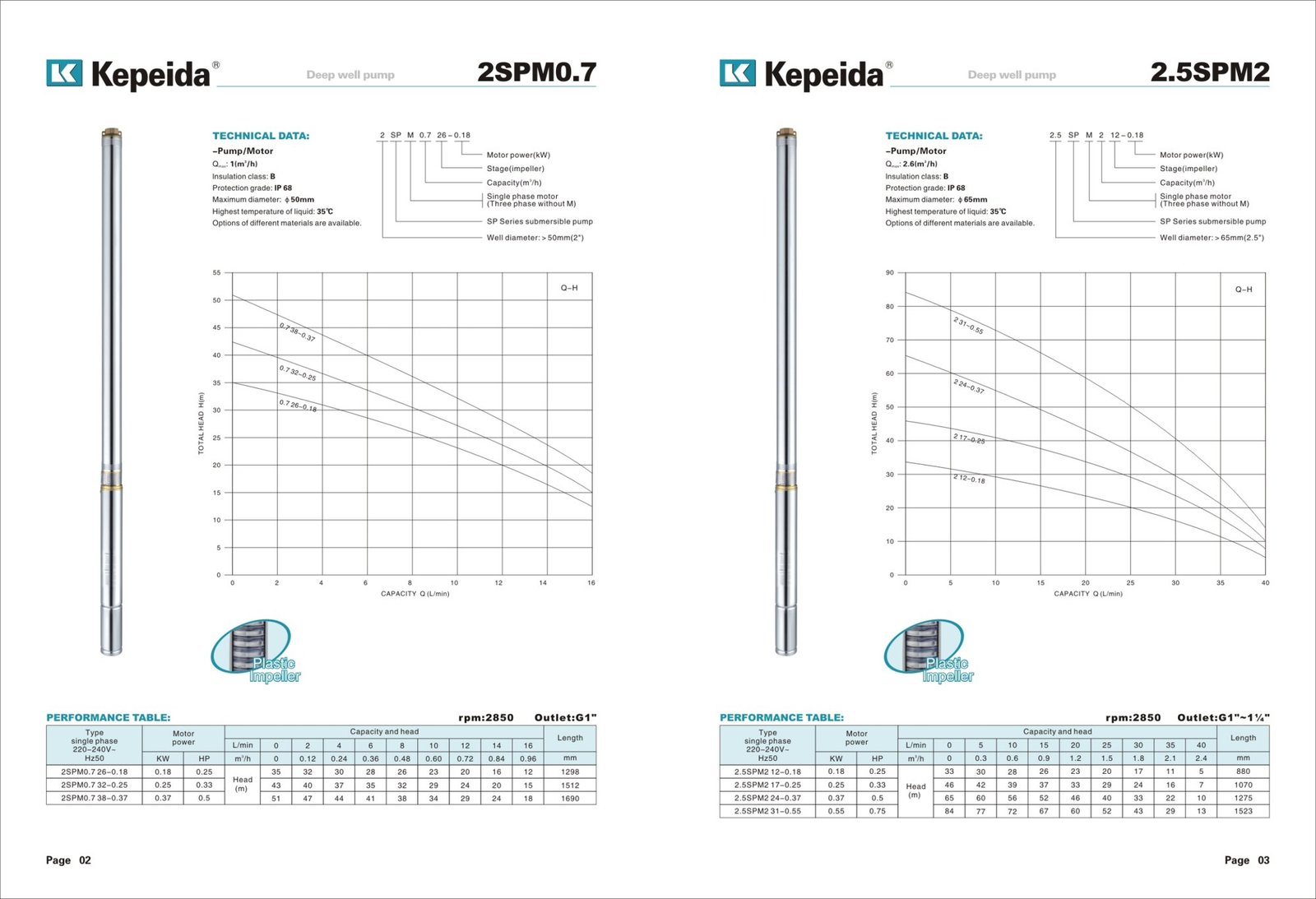 Pompe submersibile pentru puturi Kepeida · 2.5SPM2 — fisa tehnica a producatorului