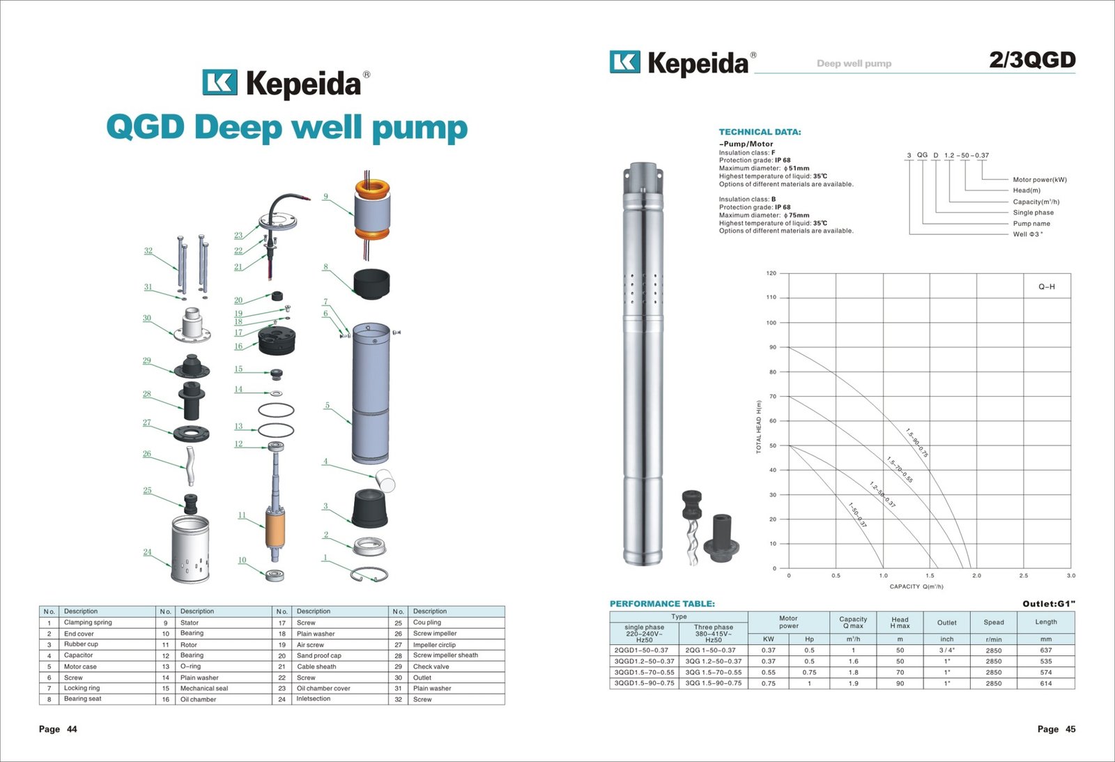 Pompe submersibile pentru puturi Kepeida · 2/3QGD — fisa tehnica a producatorului
