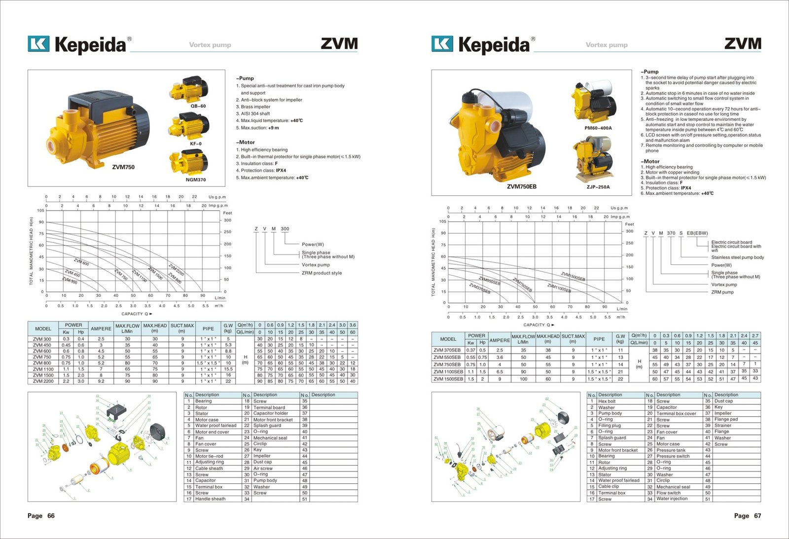 Pompe pentru alimentare si presurizare Kepeida · ZVM — fisa tehnica a producatorului