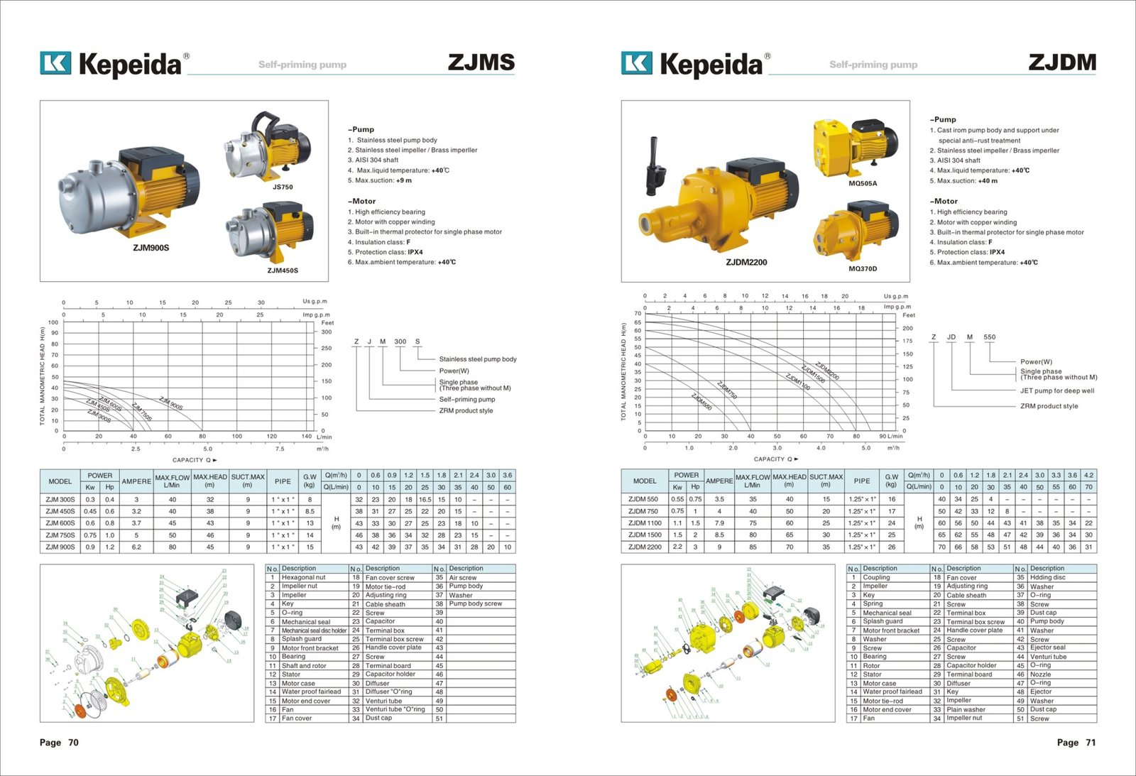 Pompe pentru alimentare si presurizare Kepeida · ZJMS — fisa tehnica a producatorului