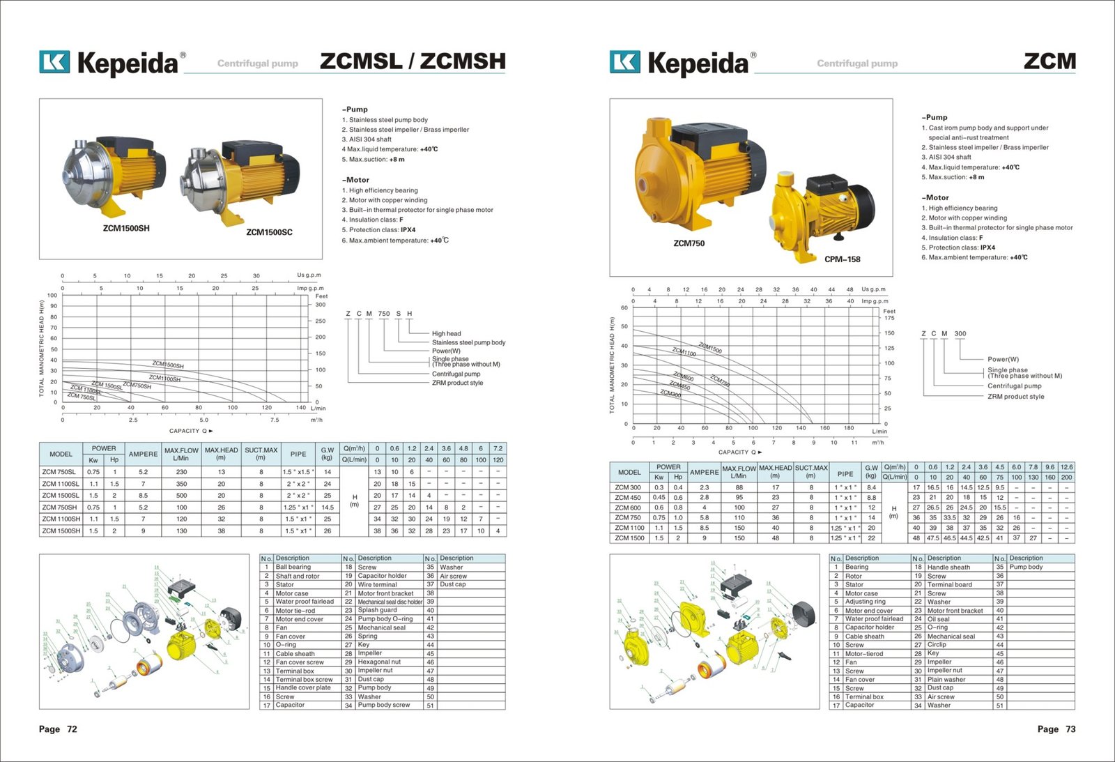 Pompe pentru alimentare si presurizare Kepeida · ZCM — fisa tehnica a producatorului