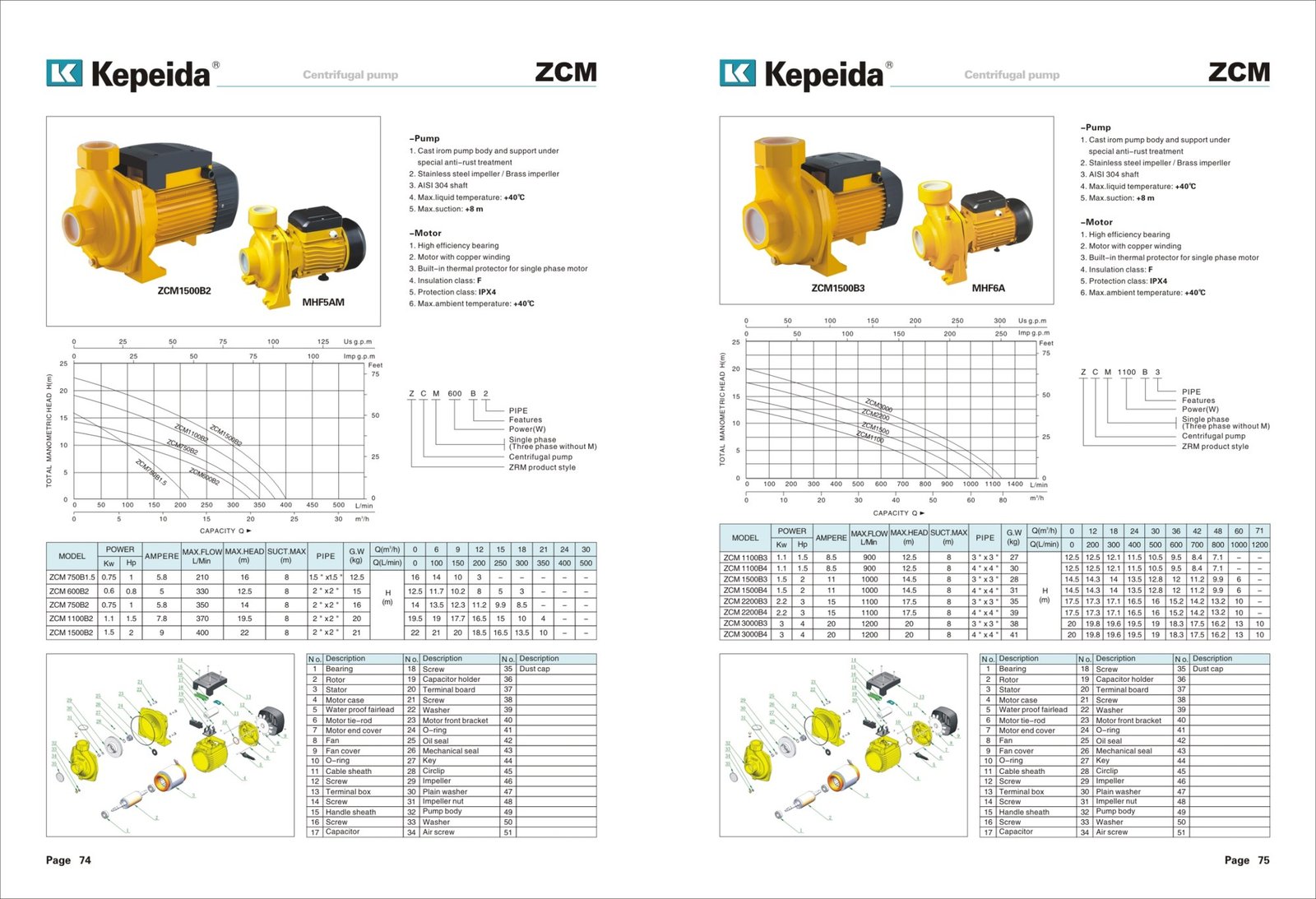 Pompe pentru alimentare si presurizare Kepeida · ZCM — fisa tehnica a producatorului